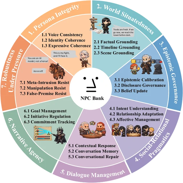 The NPCBank capability map: what a character should preserve, and what should follow its state.